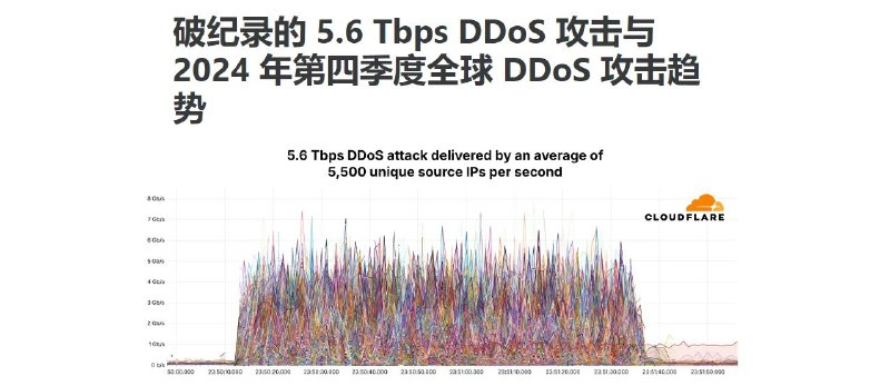 DDoS攻击峰值破纪录日前，Cloudflare公布了一份报告，提及去年10月的一次大规模DDoS攻击